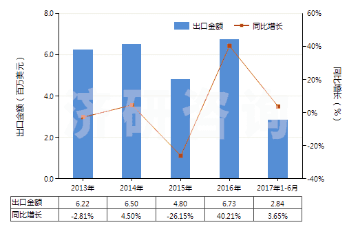 2013-2017年6月中國已配劑量頭孢噻肟制劑(包括制成零售包裝)(HS30042011)出口總額及增速統(tǒng)計